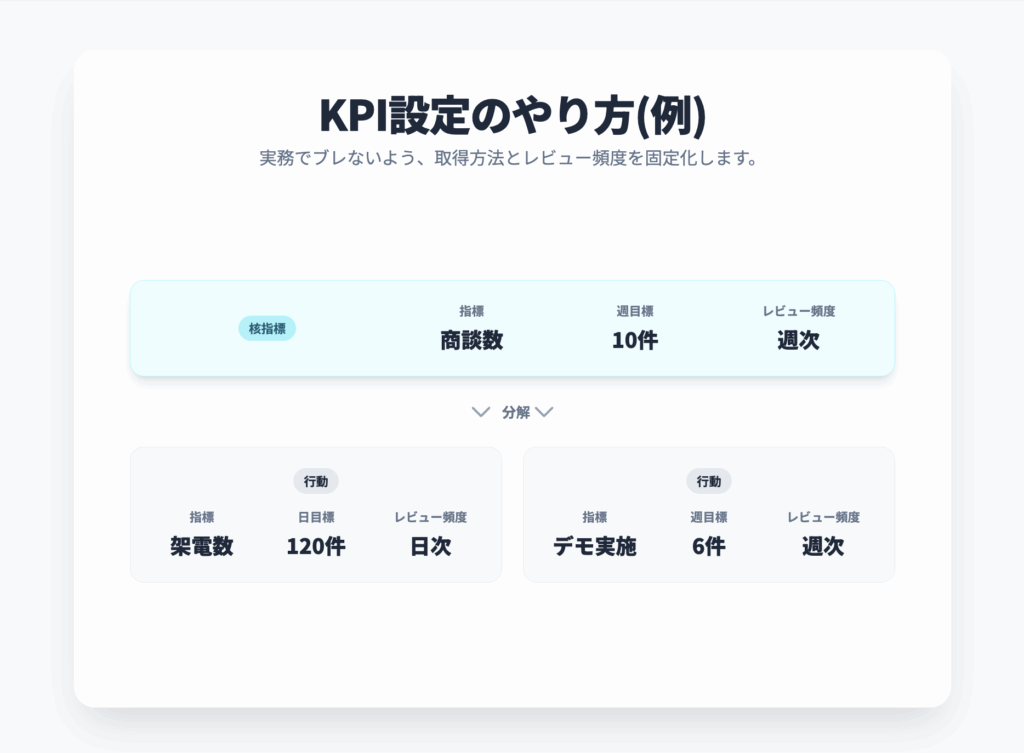 KPI設定のやり方