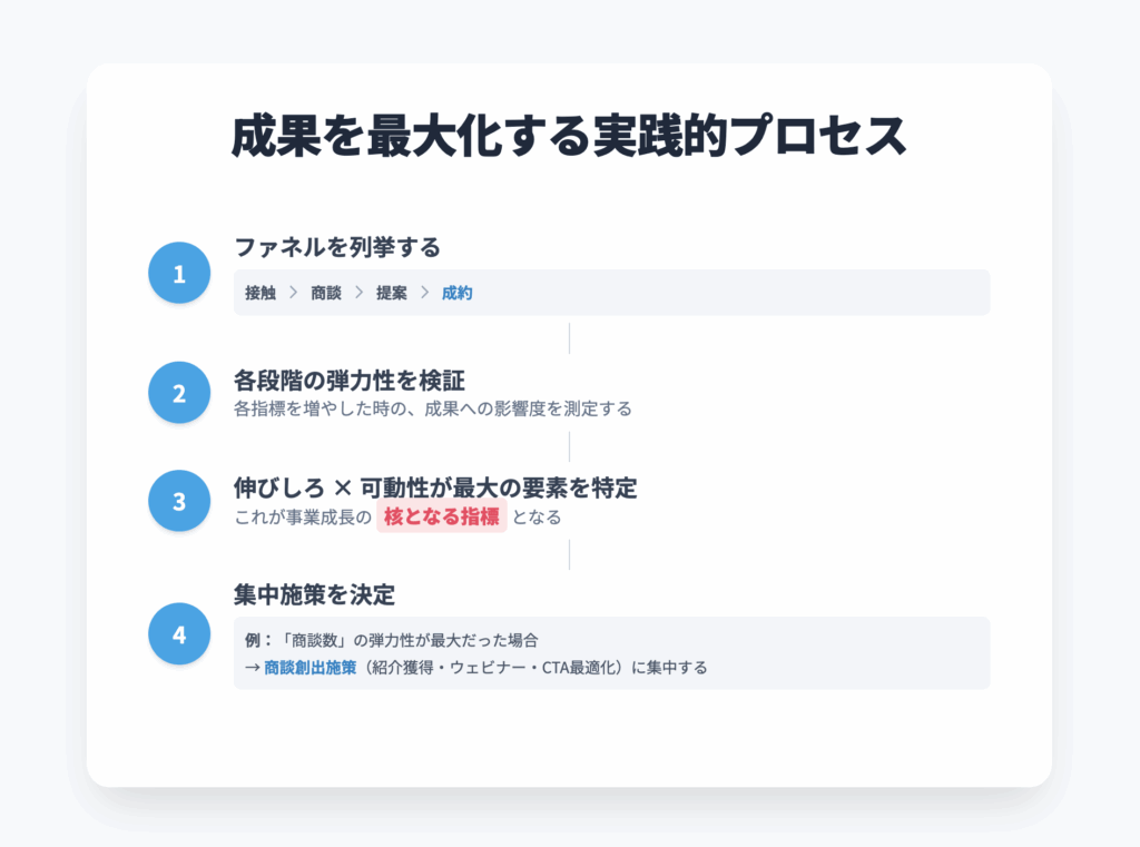 成果を最大化する実践的プロセス