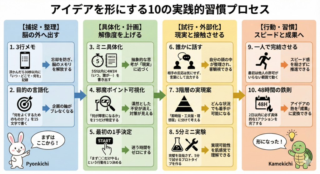 アイデアを形にする人の鉄則「消える思いつき」を「行動」に変える10の実践術の図解1