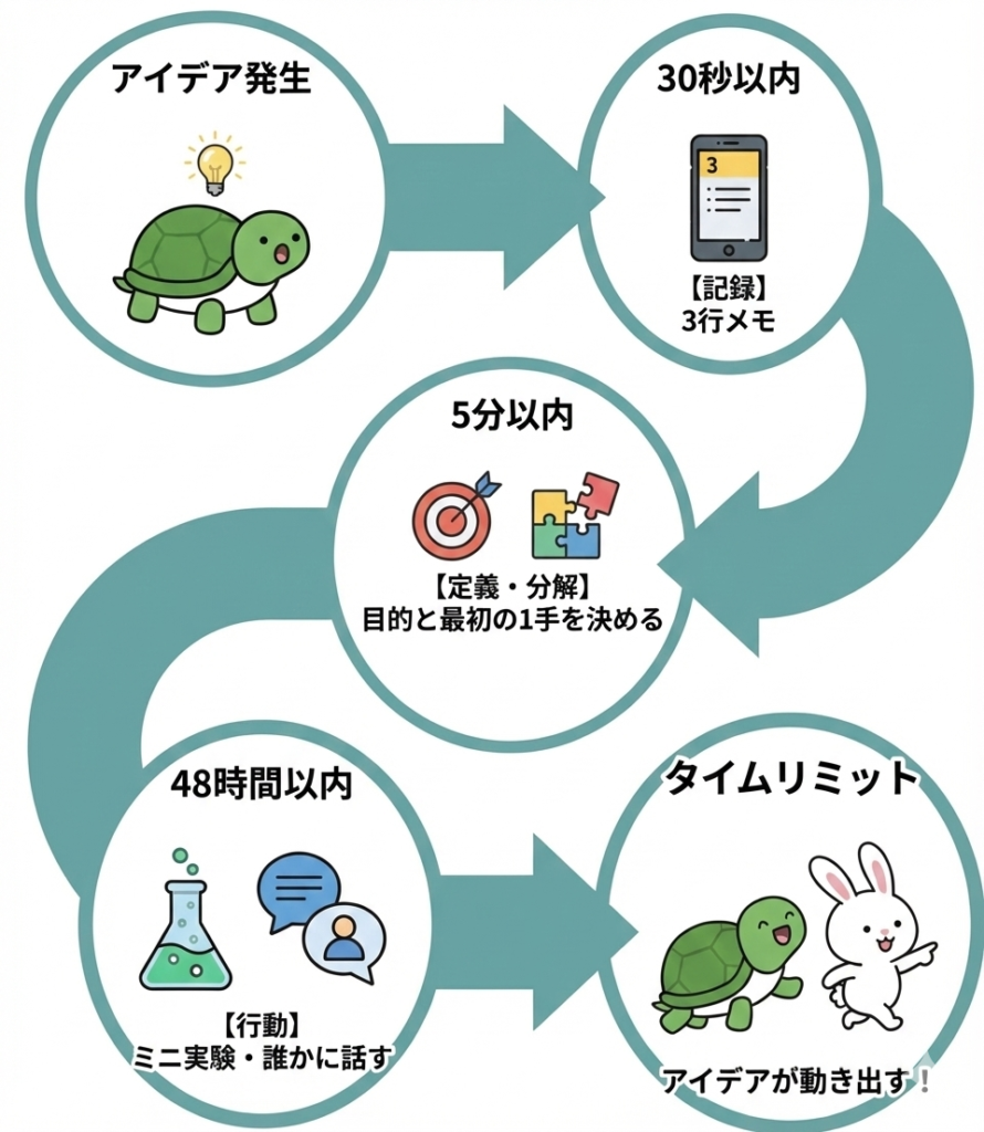 アイデアを形にする人の鉄則「消える思いつき」を「行動」に変える10の実践術の図解3