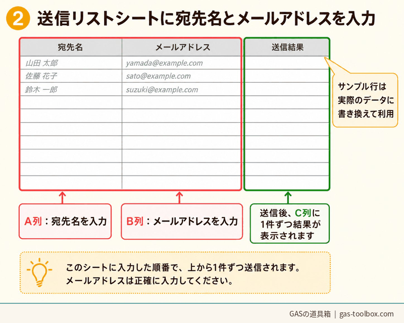 送信リストシートの入力画面：A列に宛先名(例：山田 太郎)、B列にメールアドレス、C列に送信結果が1件ずつ表示される構成