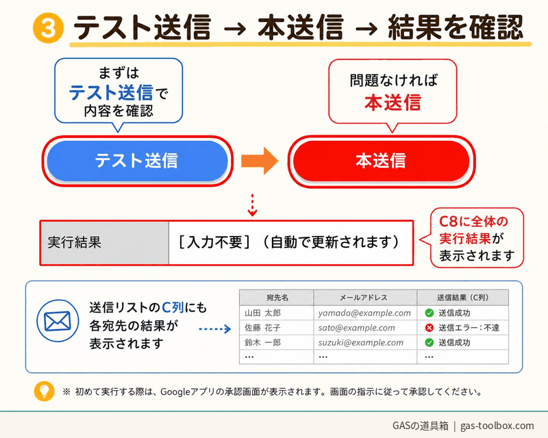 テスト送信→本送信の流れ：青いテスト送信ボタンで内容確認→赤い本送信ボタンで一斉送信→C8セルに全体結果、送信リストC列に個別結果(✅送信成功/❌エラー)が表示