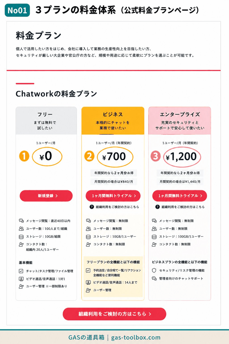 Chatwork公式の3つの料金プラン(フリー0円・ビジネス700円・エンタープライズ1,200円)の全体像