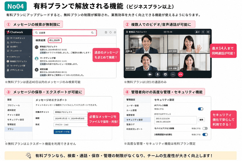 有料プランで解放される4つの機能(メッセージ検索無制限・複数人通話・エクスポート・セキュリティ強化)の図解