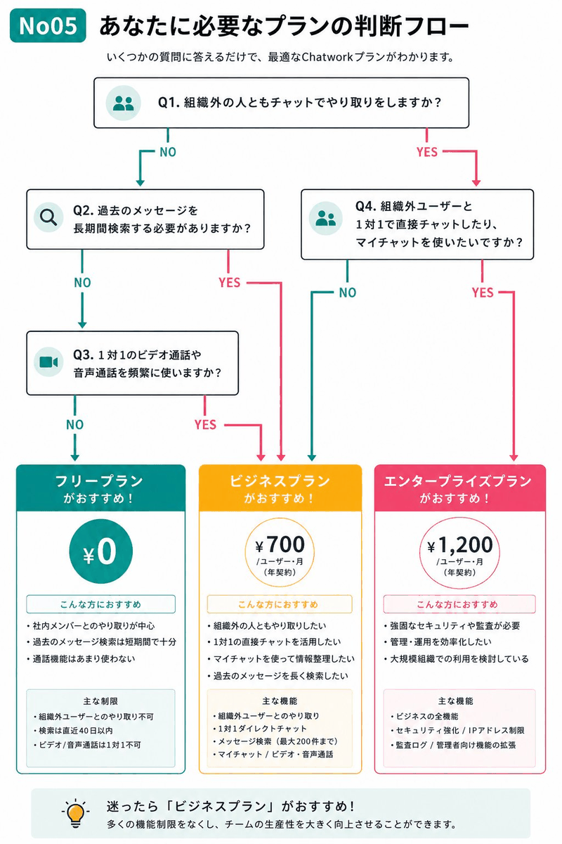 Chatworkプラン判断フローチャート(組織外とのやり取り・過去メッセージ検索・1対1通話の3軸で判定)