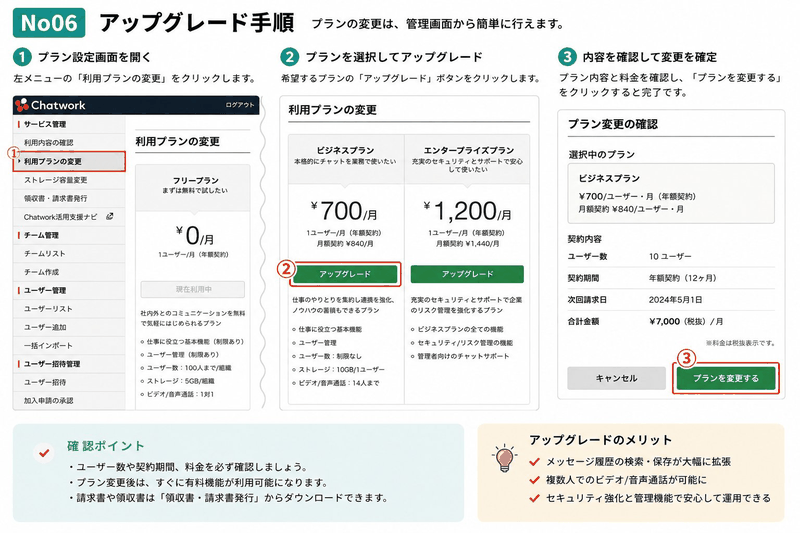 Chatworkプラン変更画面の3STEP(プラン設定画面を開く・プラン選択・内容確認して変更を確定)