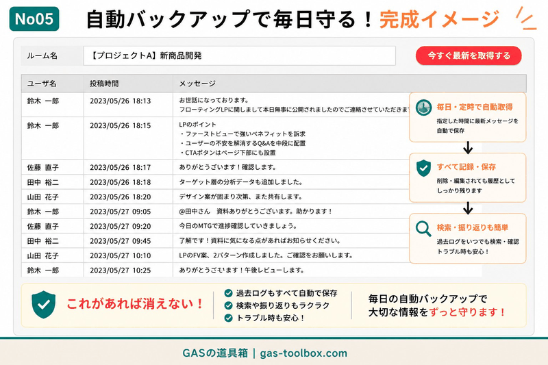 Googleスプレッドシートにチャットワークの会話履歴が毎日自動でバックアップされる完成イメージ